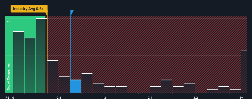 ps-multiple-vs-industry