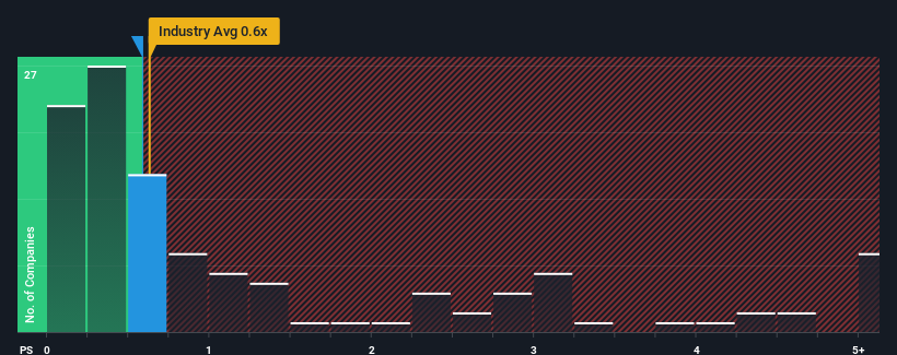 ps-multiple-vs-industry