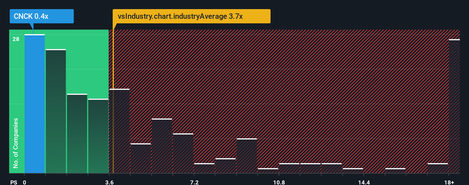 ps-multiple-vs-industry