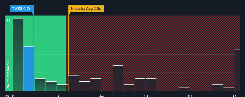 ps-multiple-vs-industry