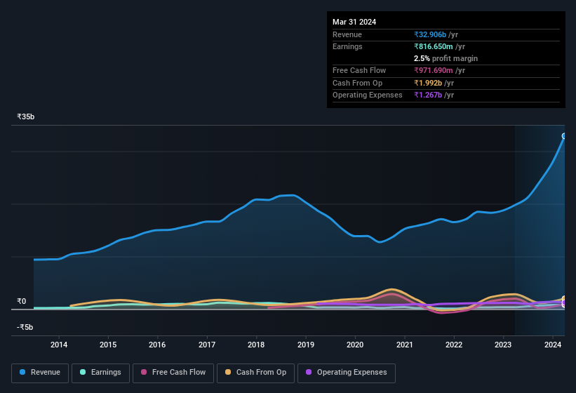 earnings-and-revenue-history