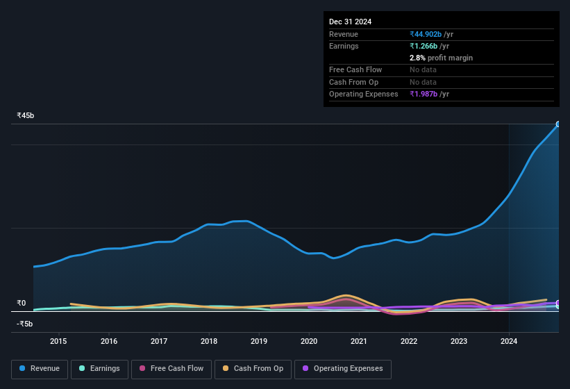 earnings-and-revenue-history