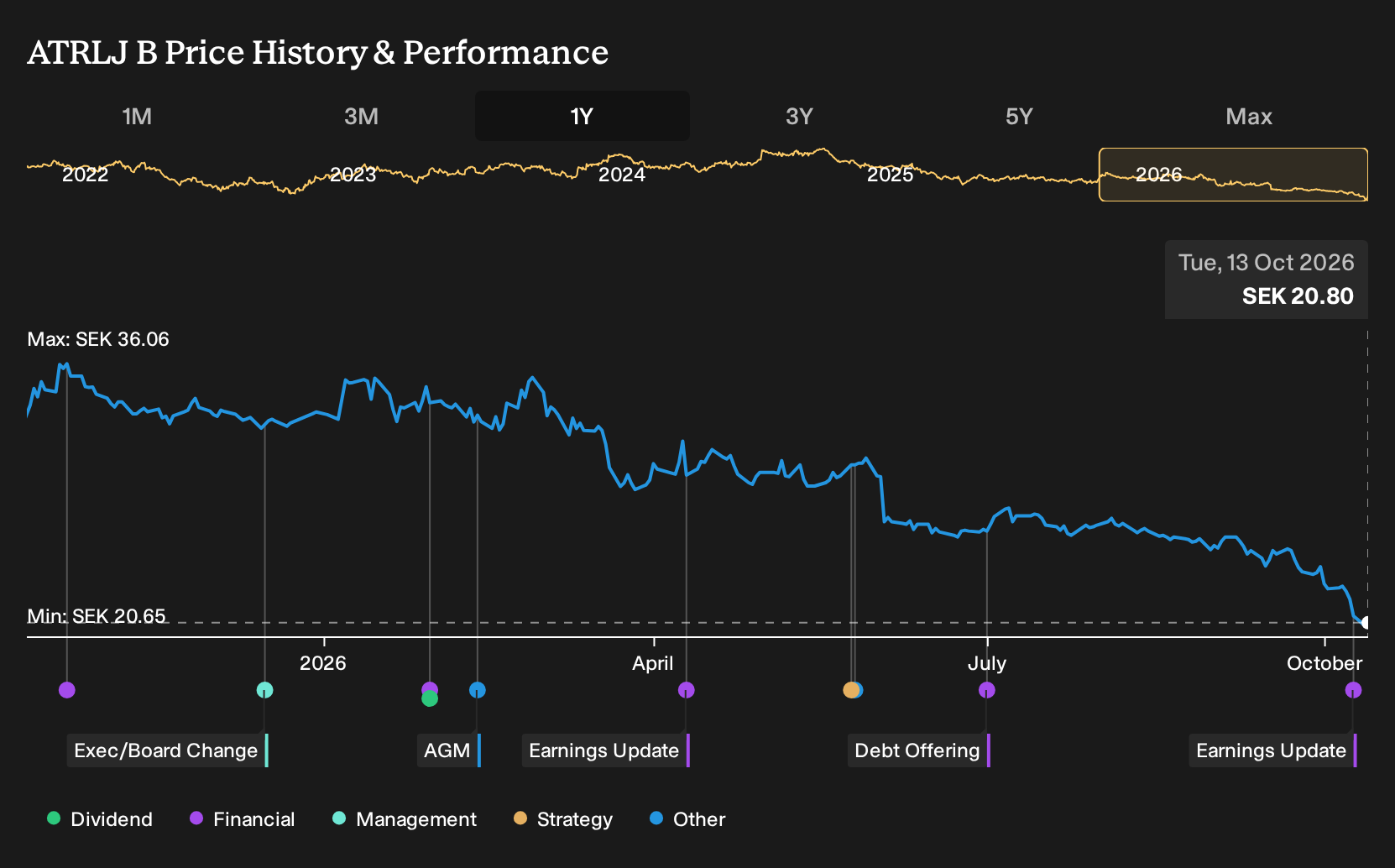 OM:ATRLJ B 1-Year Stock Price Chart