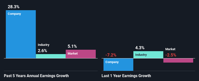 past-earnings-growth