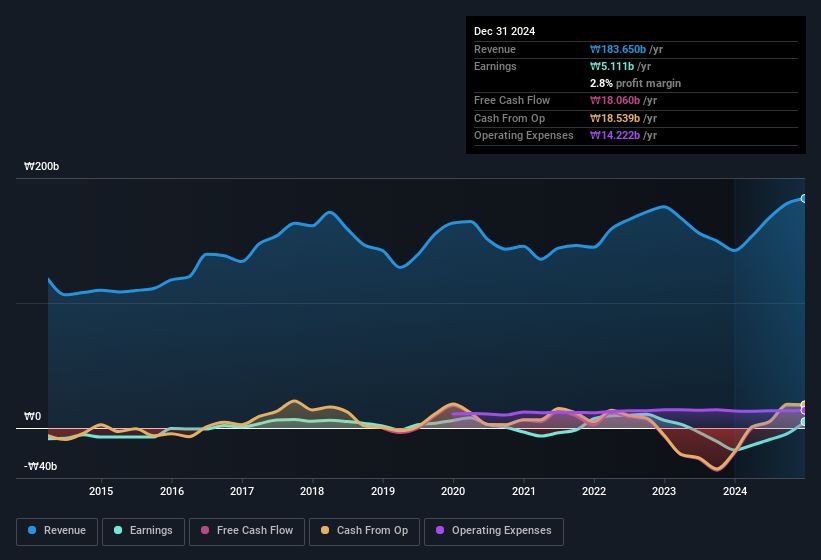 earnings-and-revenue-history