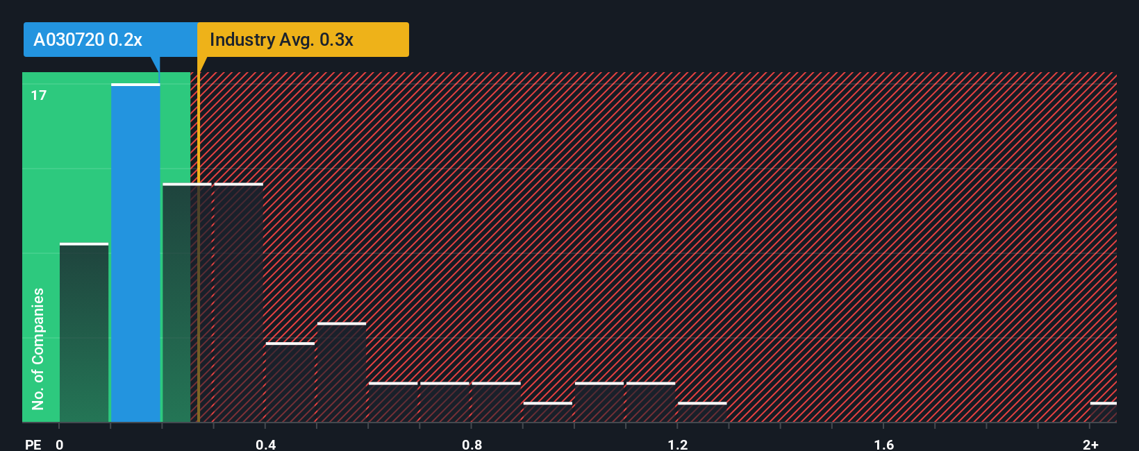 ps-multiple-vs-industry