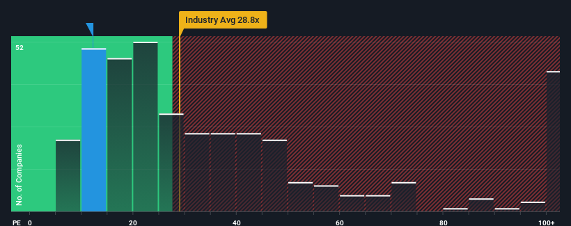 pe-multiple-vs-industry