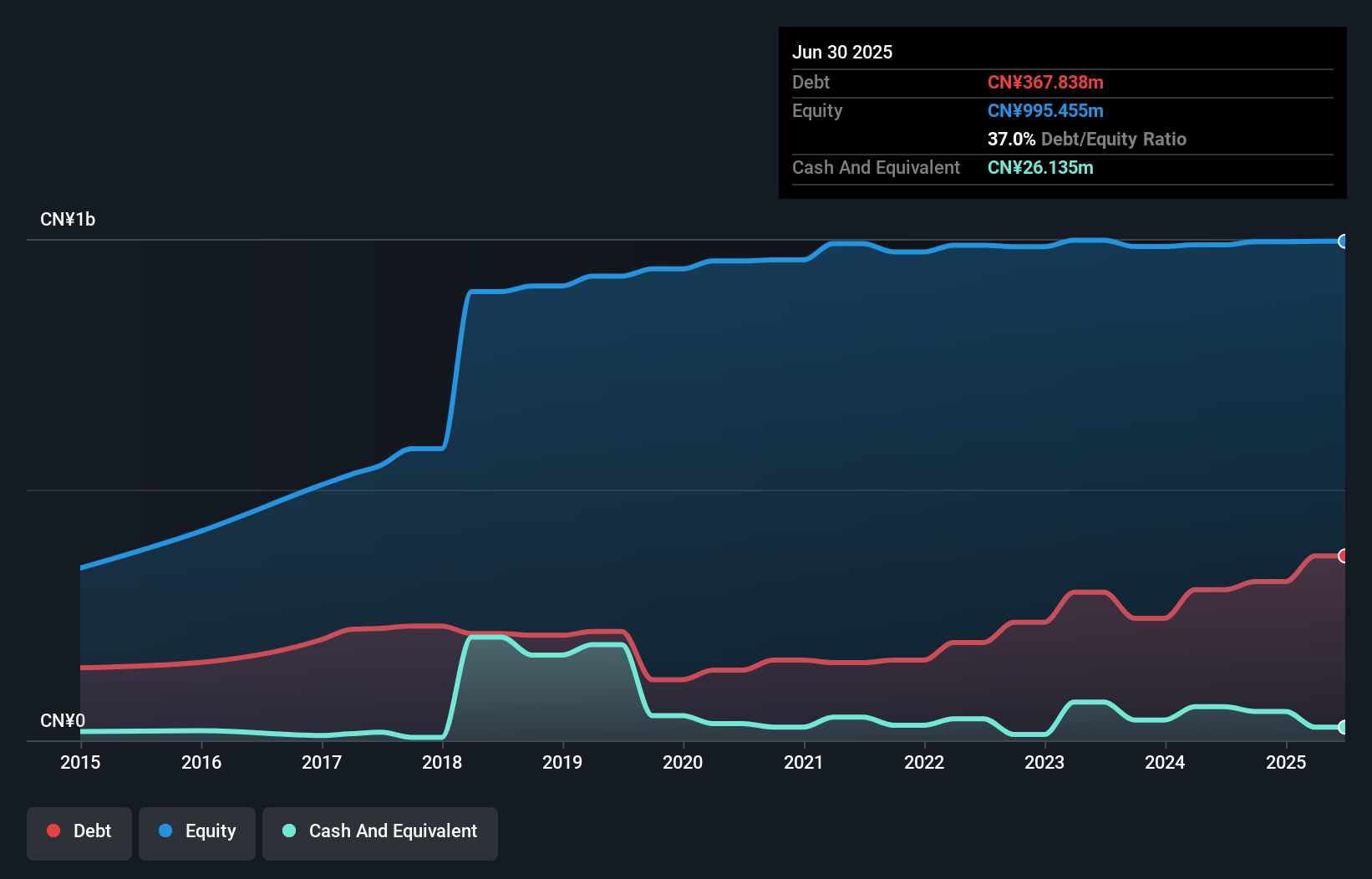 debt-equity-history-analysis
