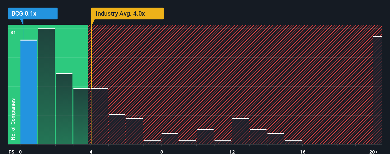 ps-multiple-vs-industry