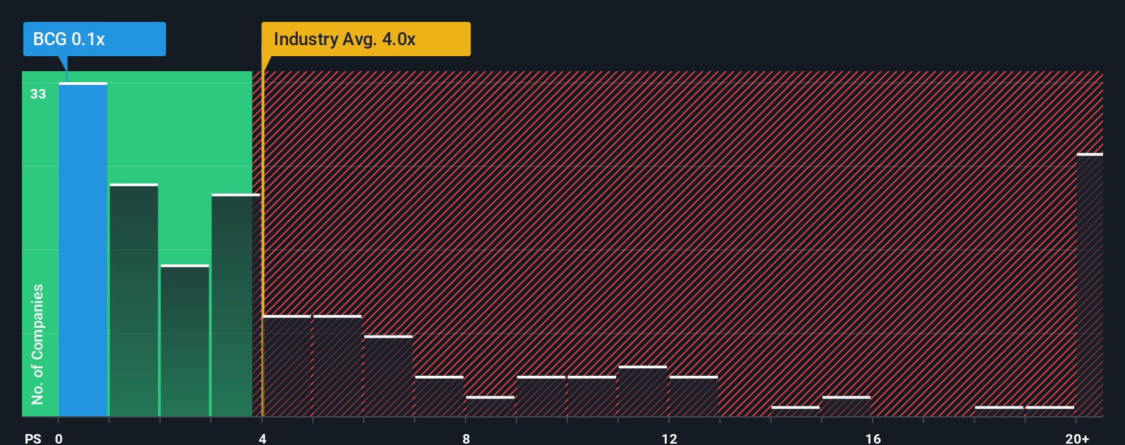 ps-multiple-vs-industry