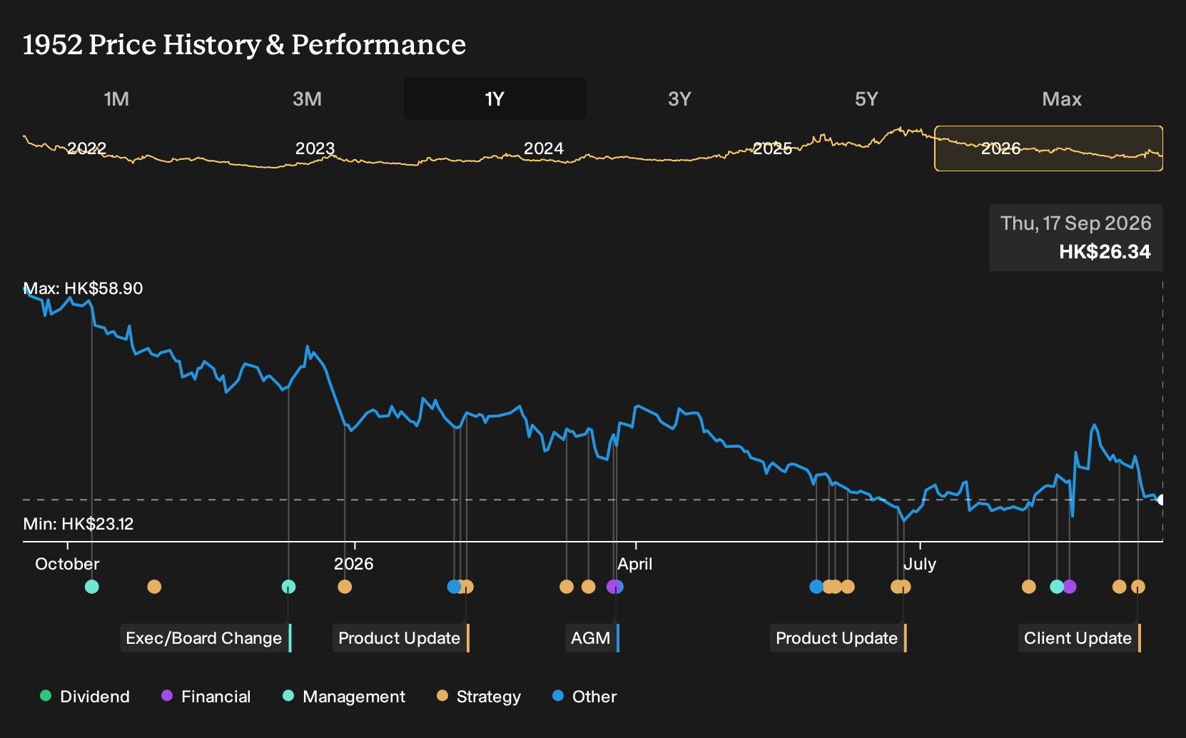 SEHK:1952 1-Year Stock Price Chart
