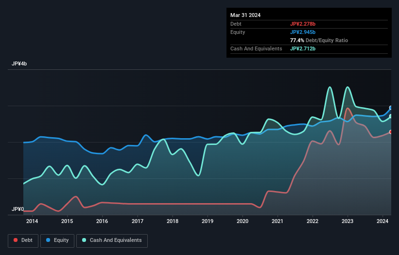 debt-equity-history-analysis