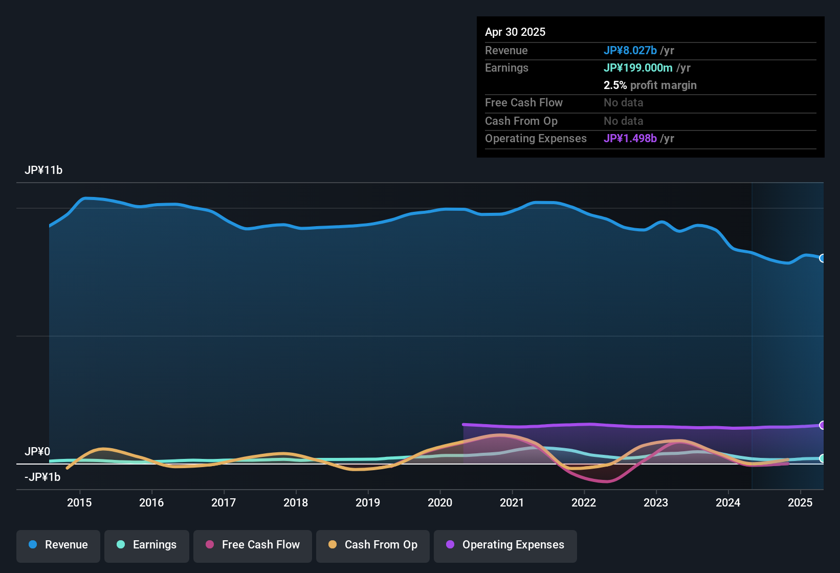 earnings-and-revenue-history