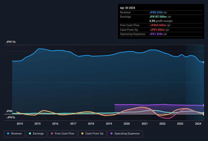 earnings-and-revenue-history