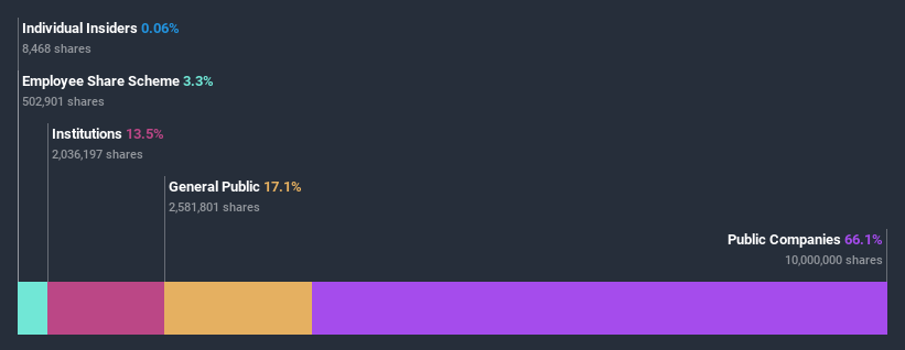 ownership-breakdown