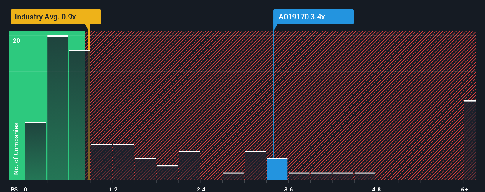 ps-multiple-vs-industry