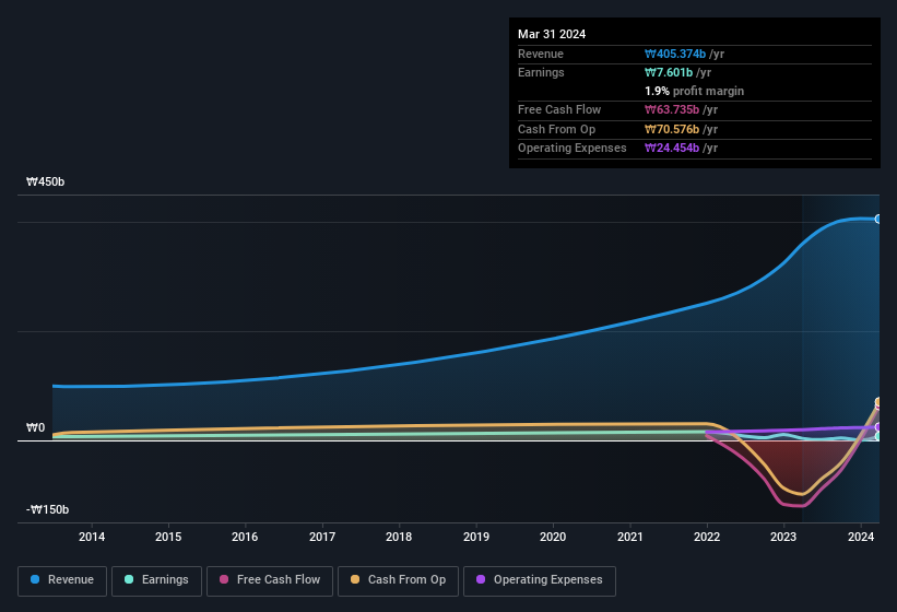 earnings-and-revenue-history