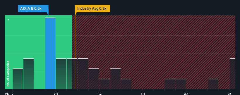 ps-multiple-vs-industry