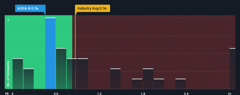 ps-multiple-vs-industry