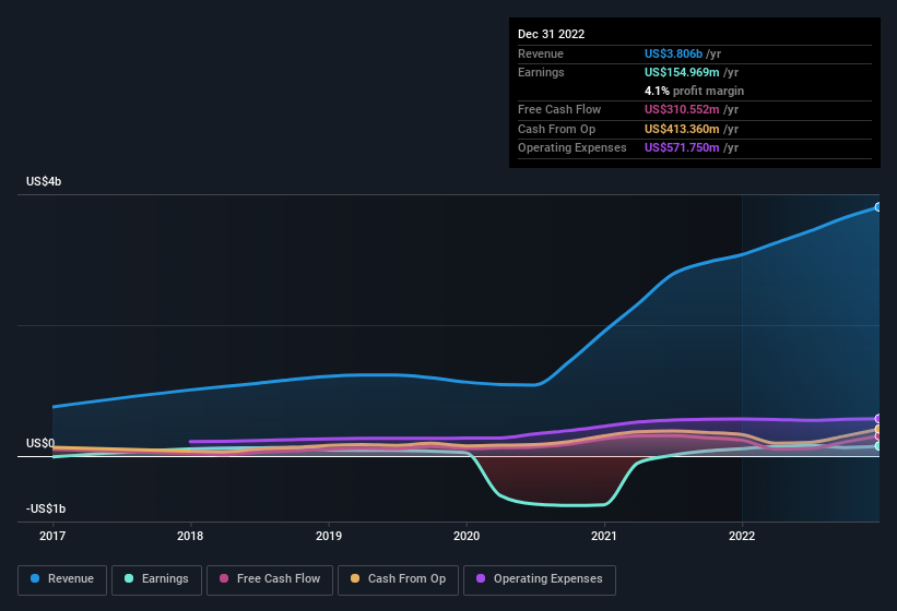 earnings-and-revenue-history