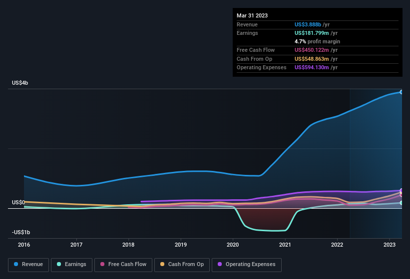 earnings-and-revenue-history