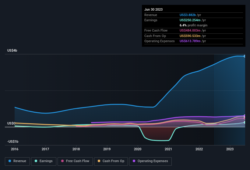 earnings-and-revenue-history