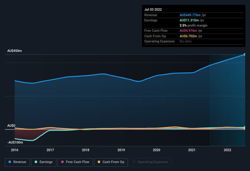 earnings-and-revenue-history