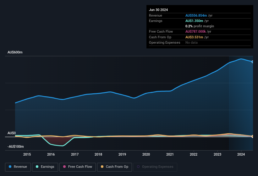 earnings-and-revenue-history