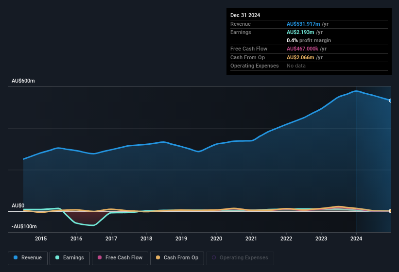 earnings-and-revenue-history