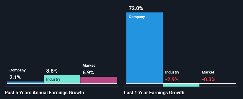 past-earnings-growth