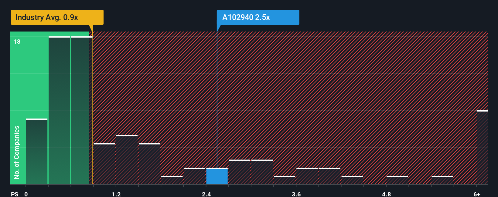 ps-multiple-vs-industry