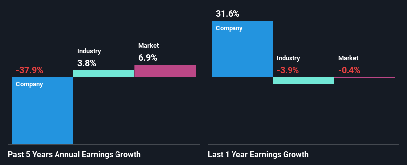 past-earnings-growth