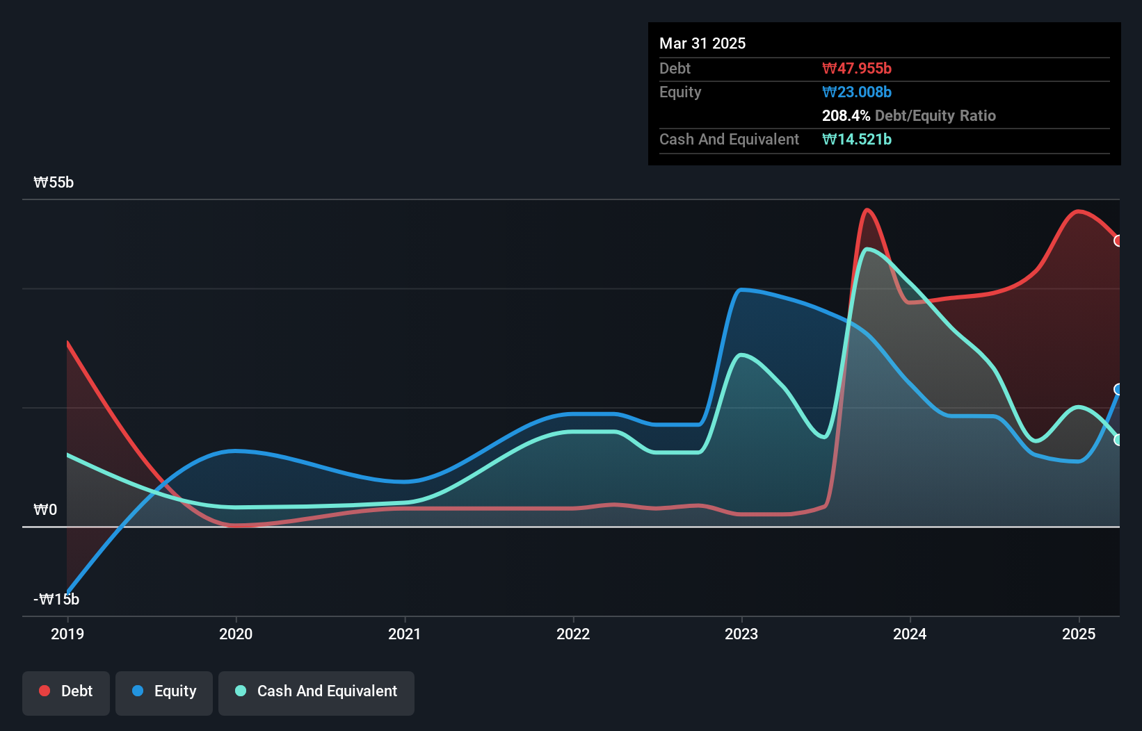 debt-equity-history-analysis