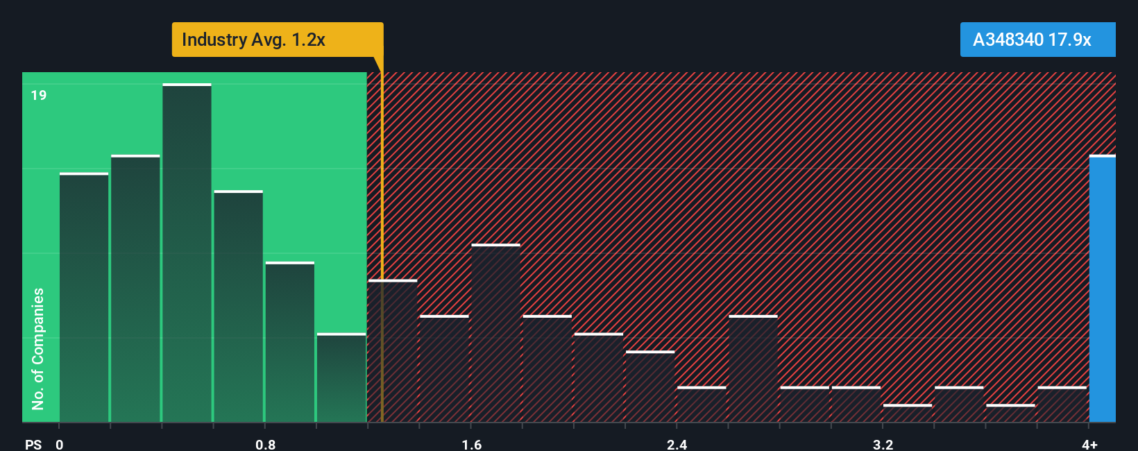ps-multiple-vs-industry