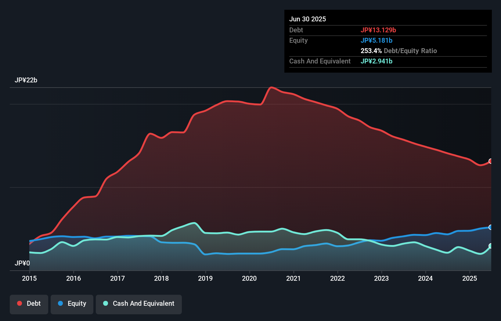 debt-equity-history-analysis