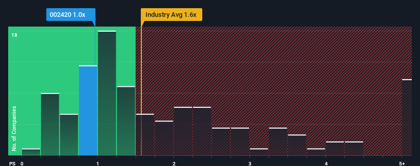 ps-multiple-vs-industry