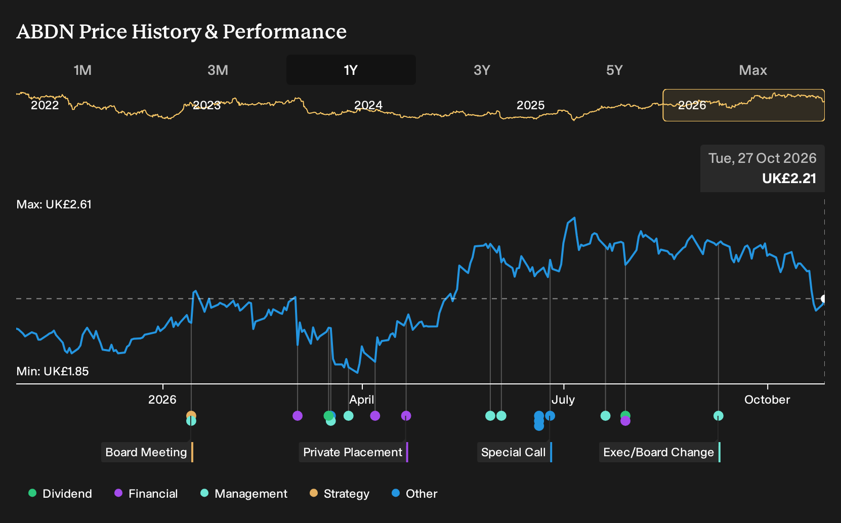 LSE:ABDN 1-Year Stock Price Chart