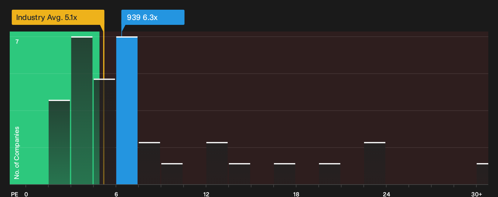 SEHK:939 P/E Ratio as at Oct 2026
