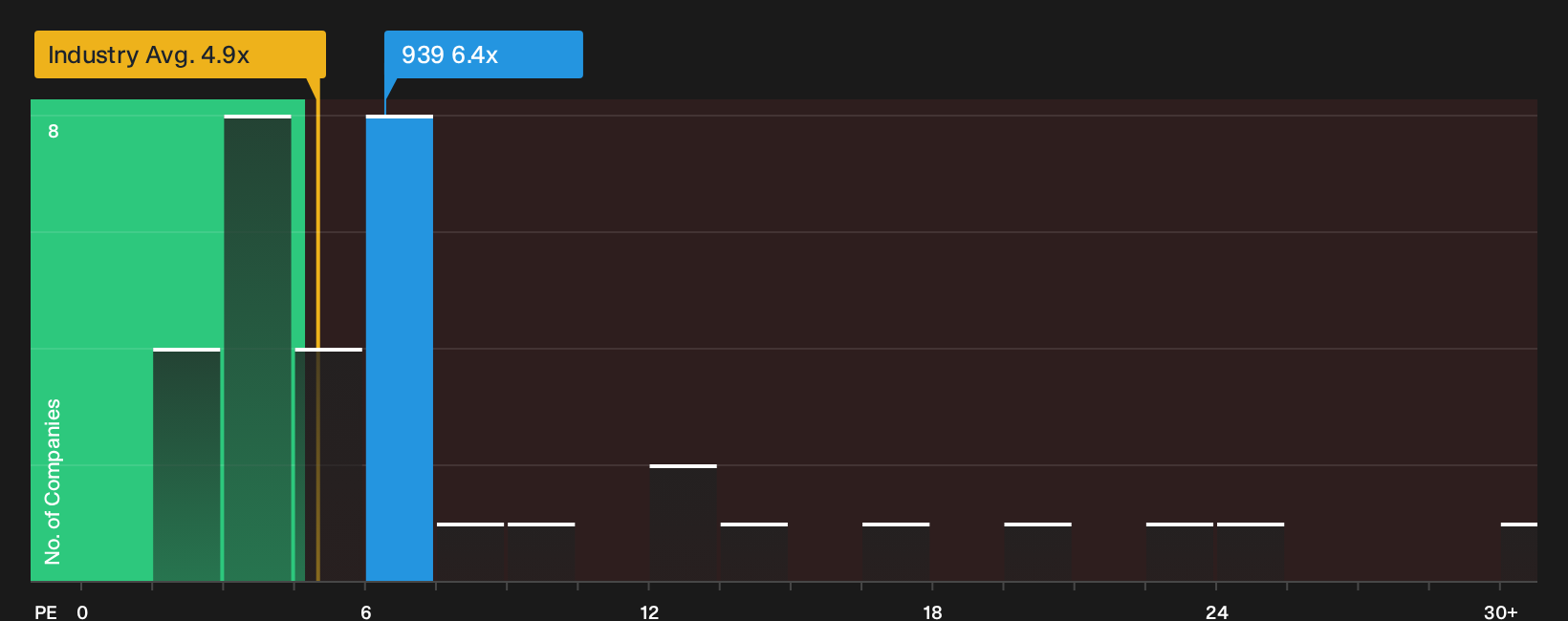 SEHK:939 P/E Ratio as at Oct 2026