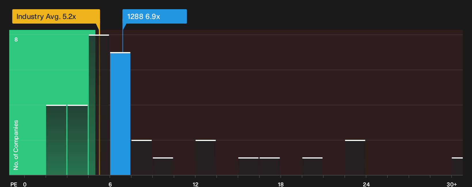 SEHK:1288 P/E Ratio as at Sep 2026
