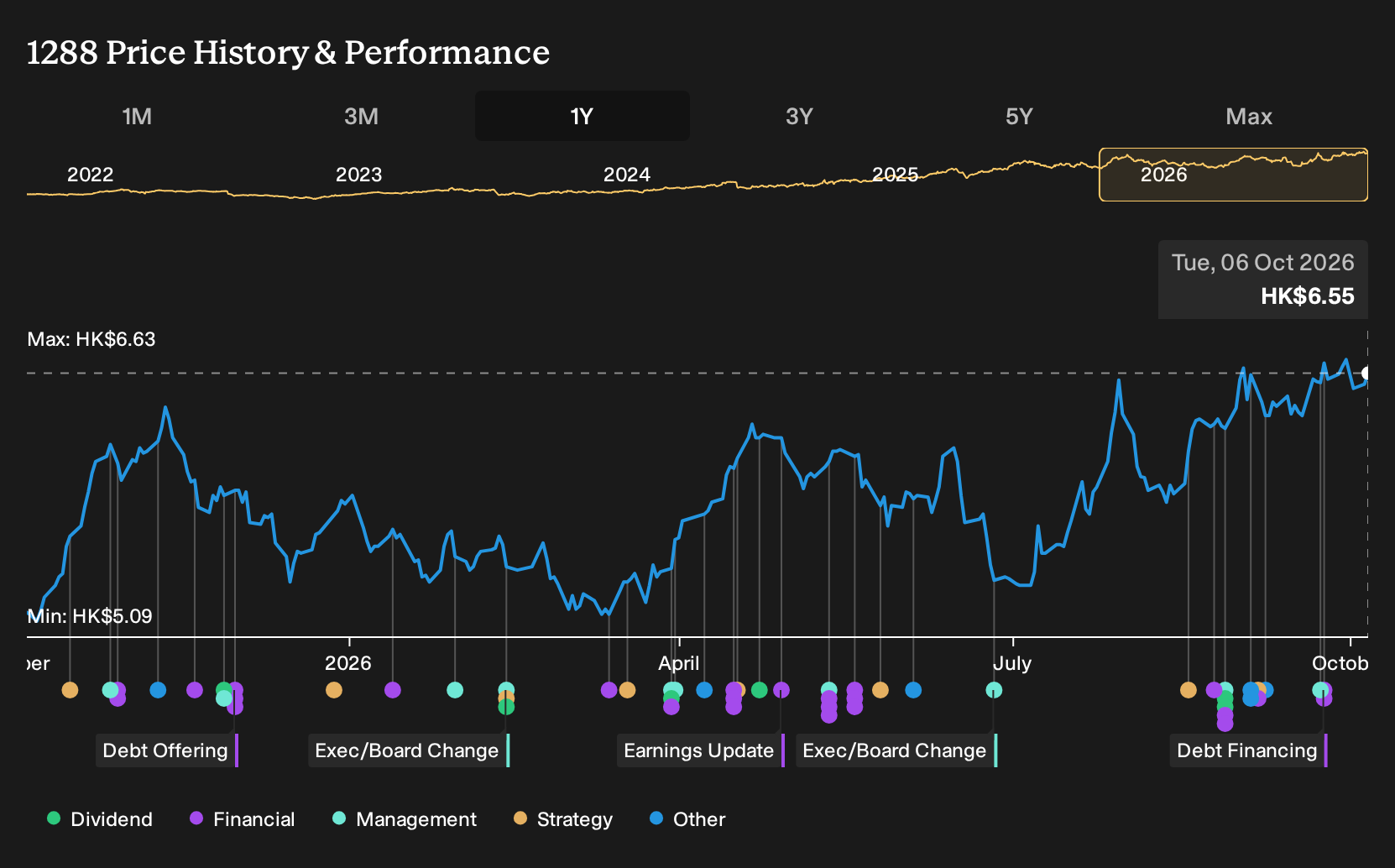 SEHK:1288 1-Year Stock Price Chart