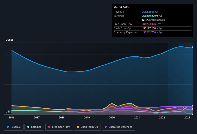 earnings-and-revenue-history