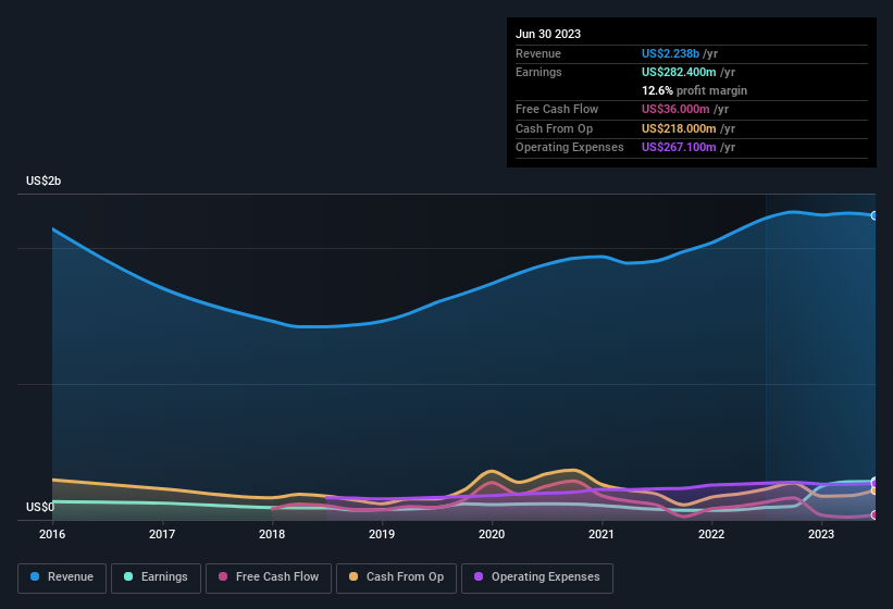 earnings-and-revenue-history