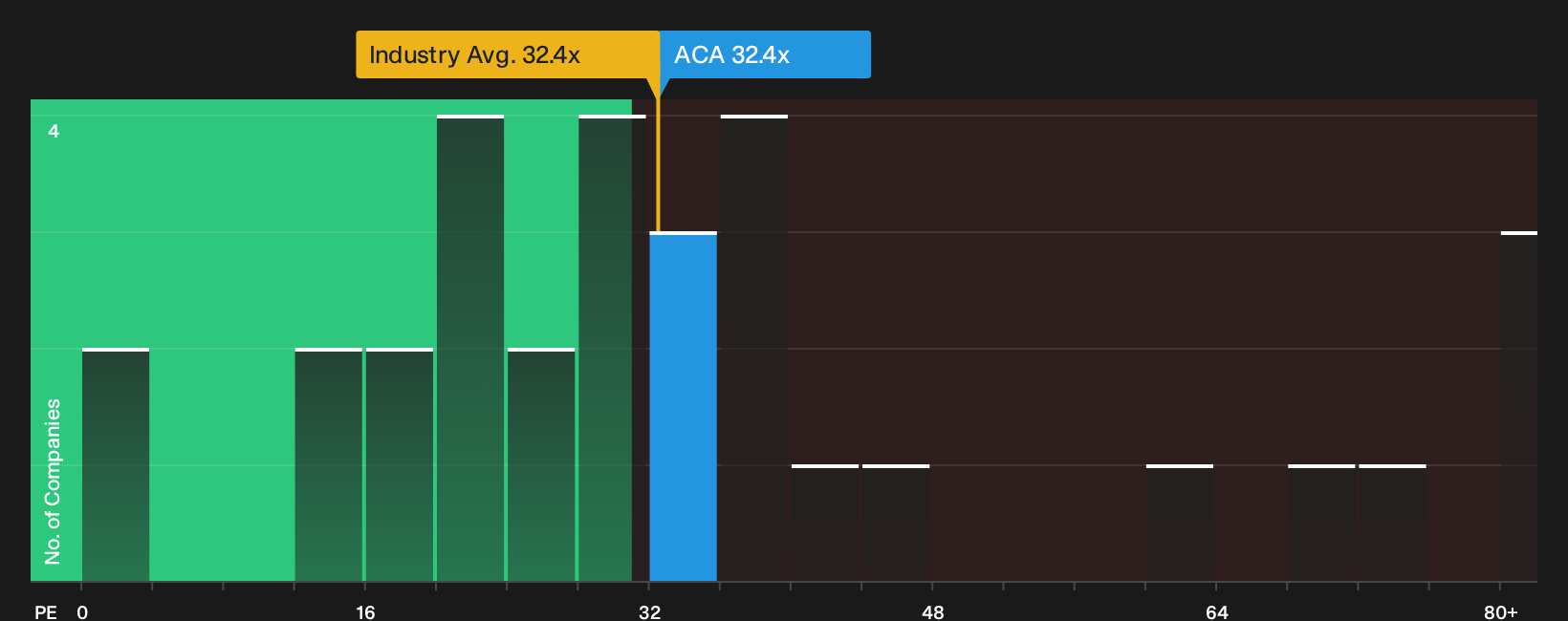 NYSE:ACA P/E Ratio as at Sep 2026