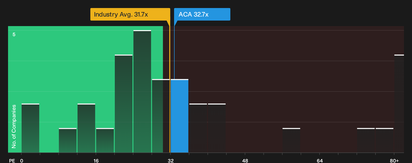 NYSE:ACA P/E Ratio as at Oct 2026