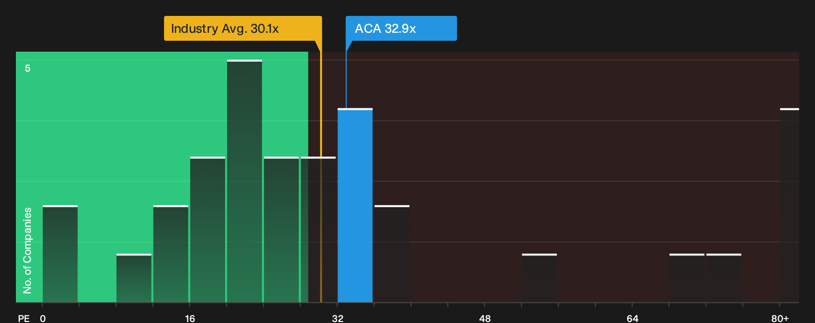 NYSE:ACA P/E Ratio as at Oct 2026