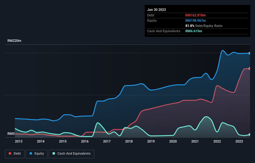 debt-equity-history-analysis