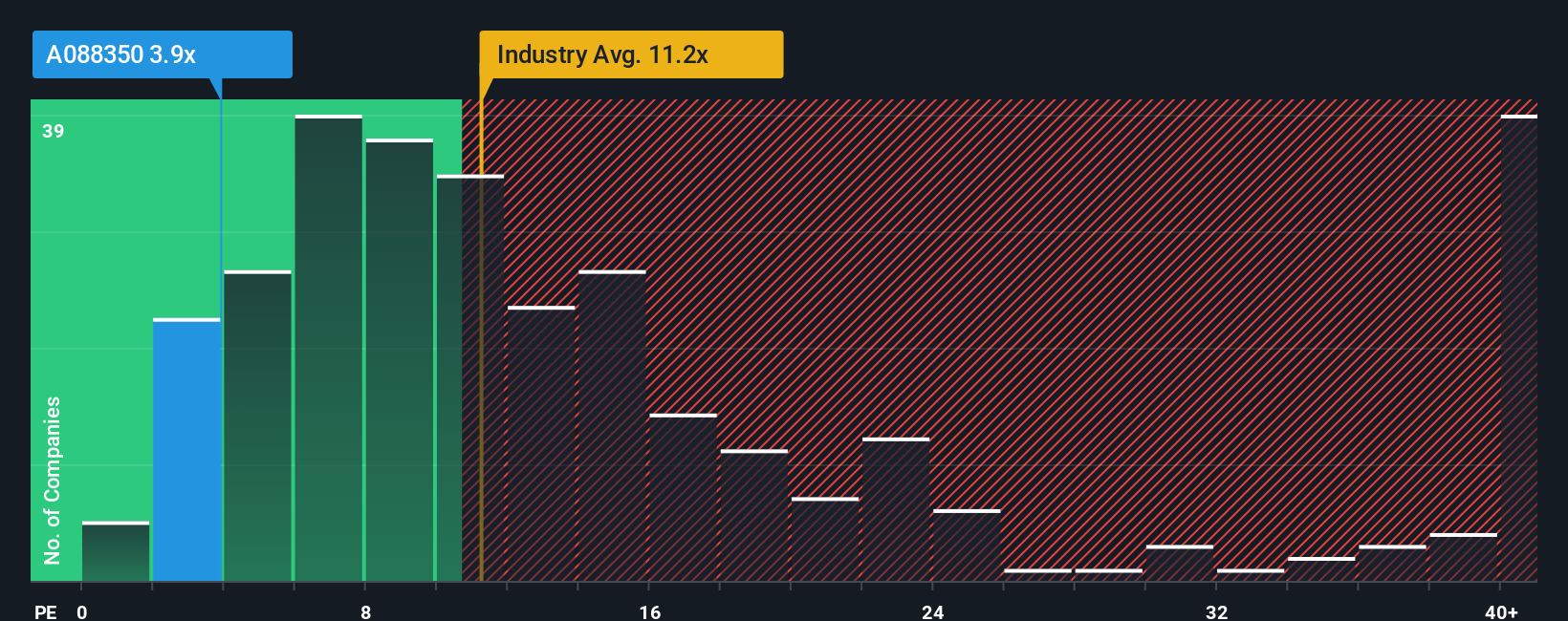 KOSE:A088350 Price to Earnings Ratio vs Industry June 14th 2025