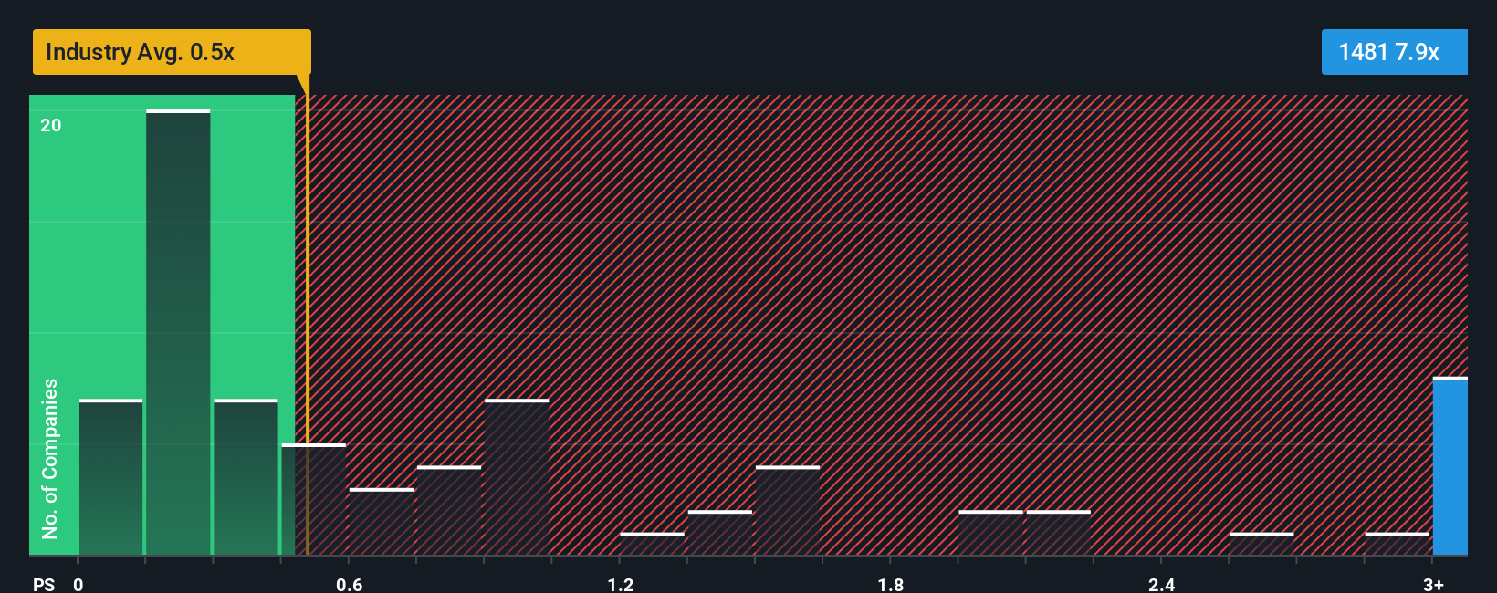 ps-multiple-vs-industry