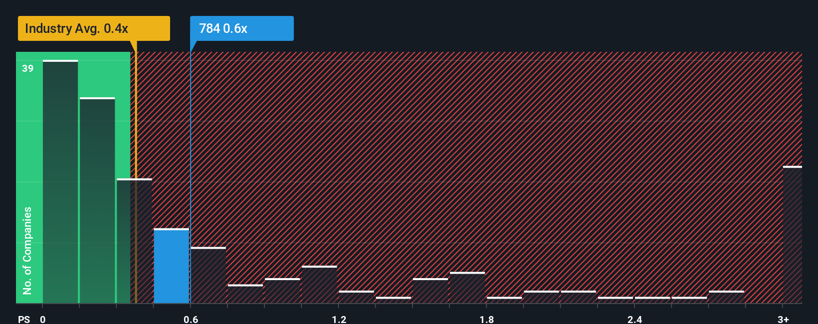 ps-multiple-vs-industry